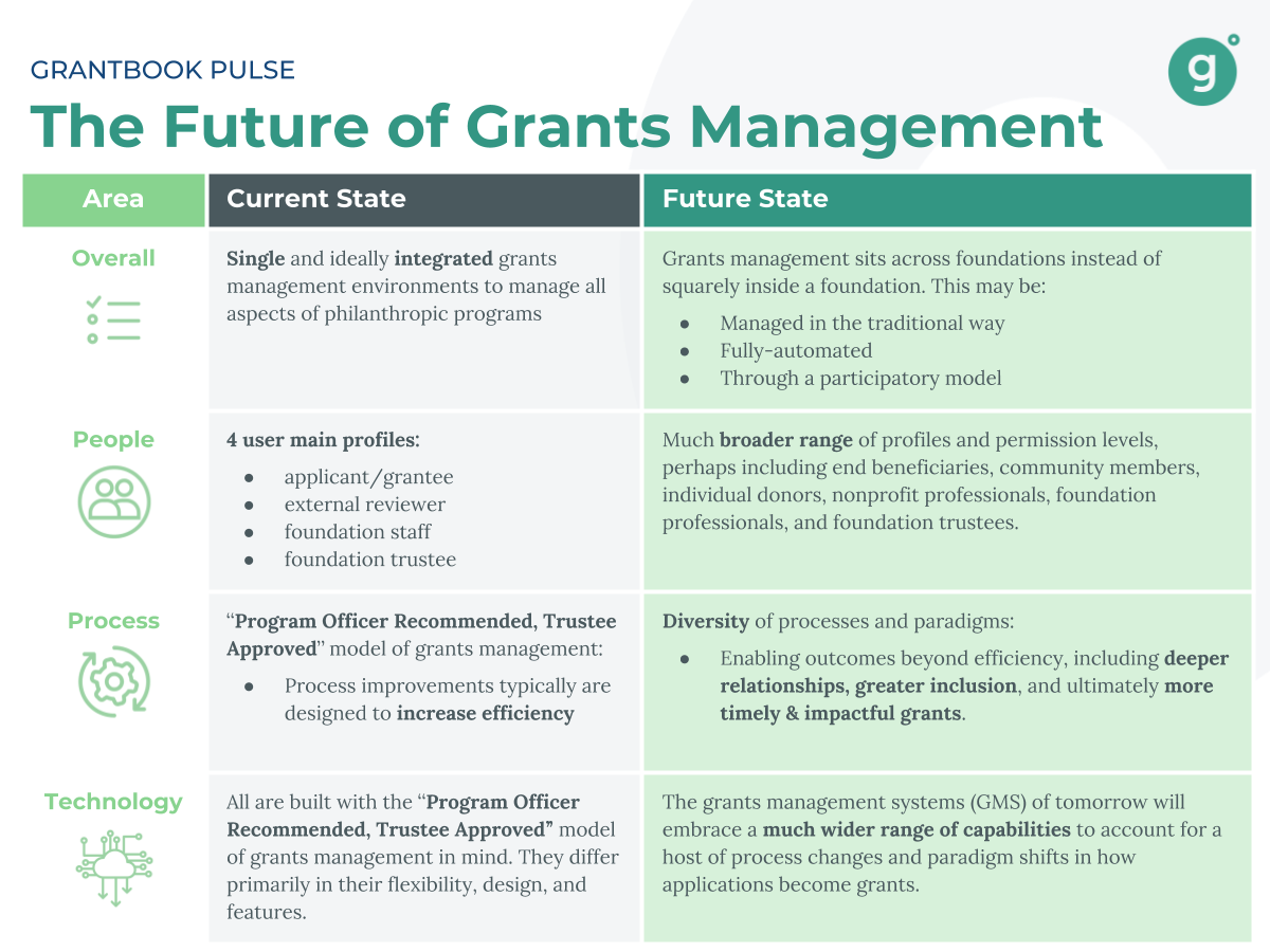 The Future of Grants Management Participatory & Networked